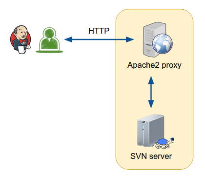 SVN through Apache2 web server