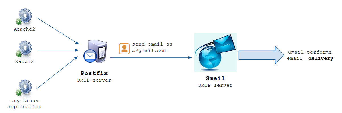 SMTP server relay