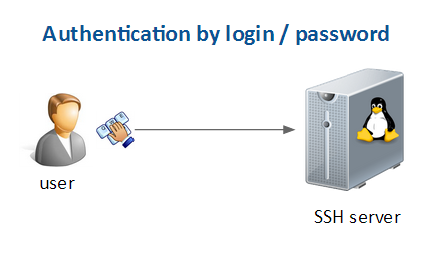 SSH default authentication system