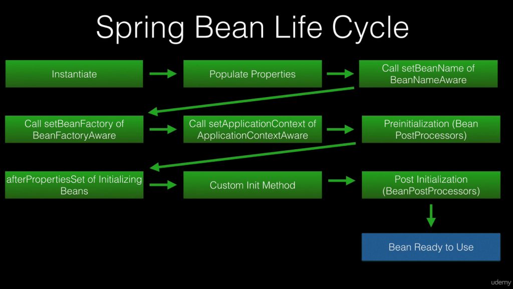 Spring bean lifecyle (credentials: Spring Guru, UDEMY)