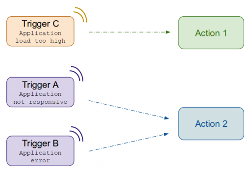 Zabbix action principle