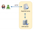 SVN behind apache2 proxy.png