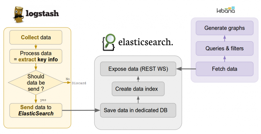 ElasticSearch process