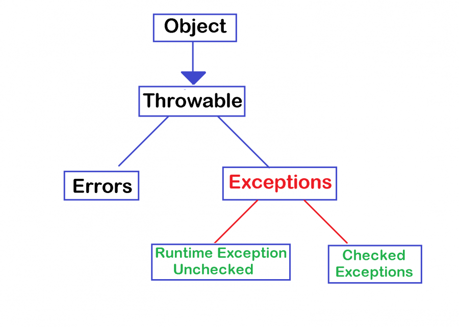 Java exception hierarchy