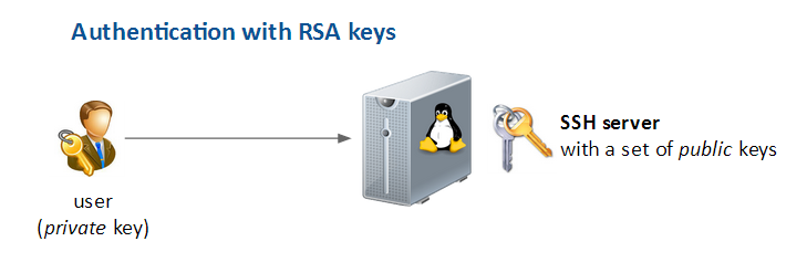 SSH RSA authentication