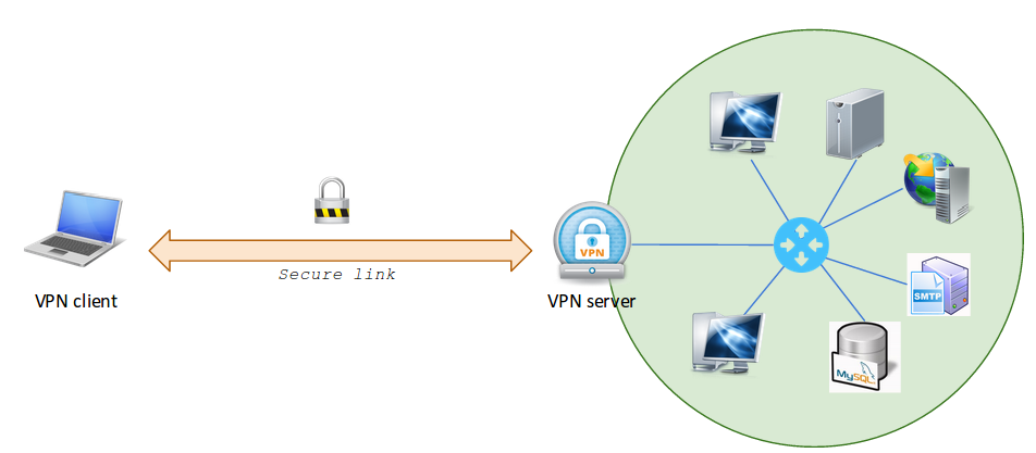 VPN to LAN