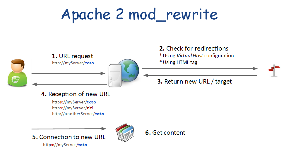 Apache2 mod_rewrite principle