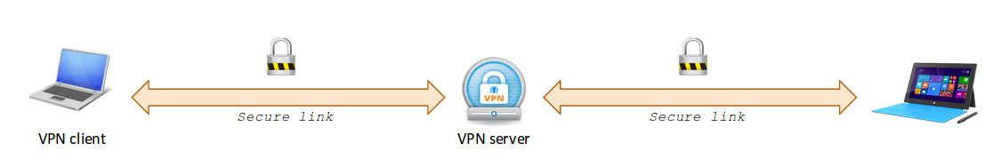 VPN client to client