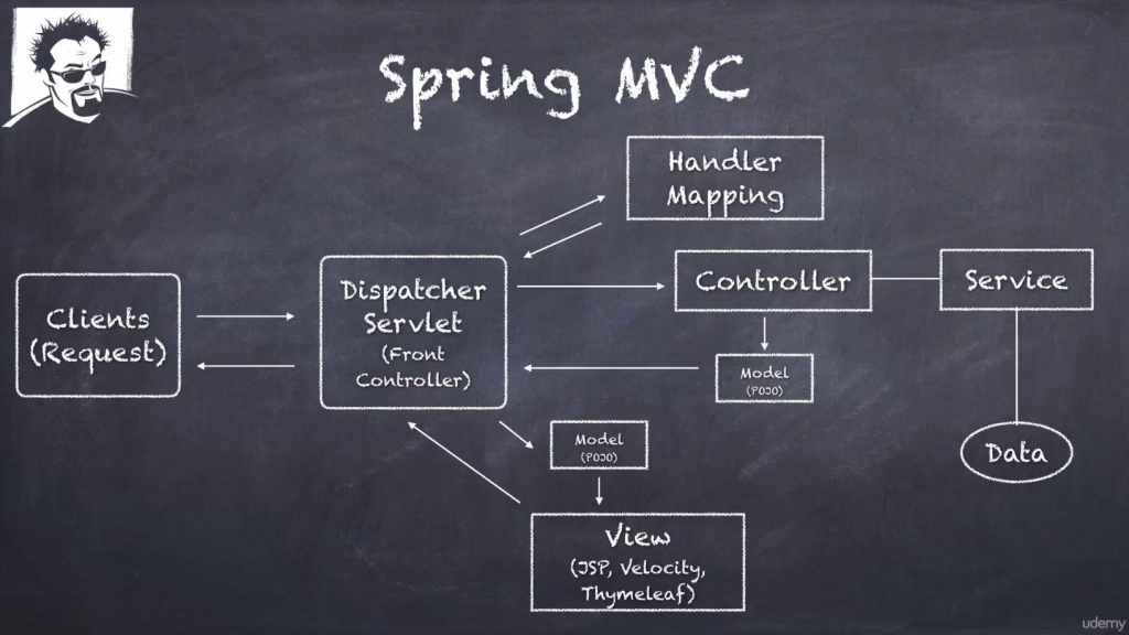 MVC pattern in Spring (credentials: Spring Guru, UDEMY)